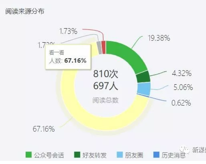 如何提高微信文章曝光度？