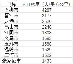 中国县域人口密度榜出炉：哪个县城人口密度最高